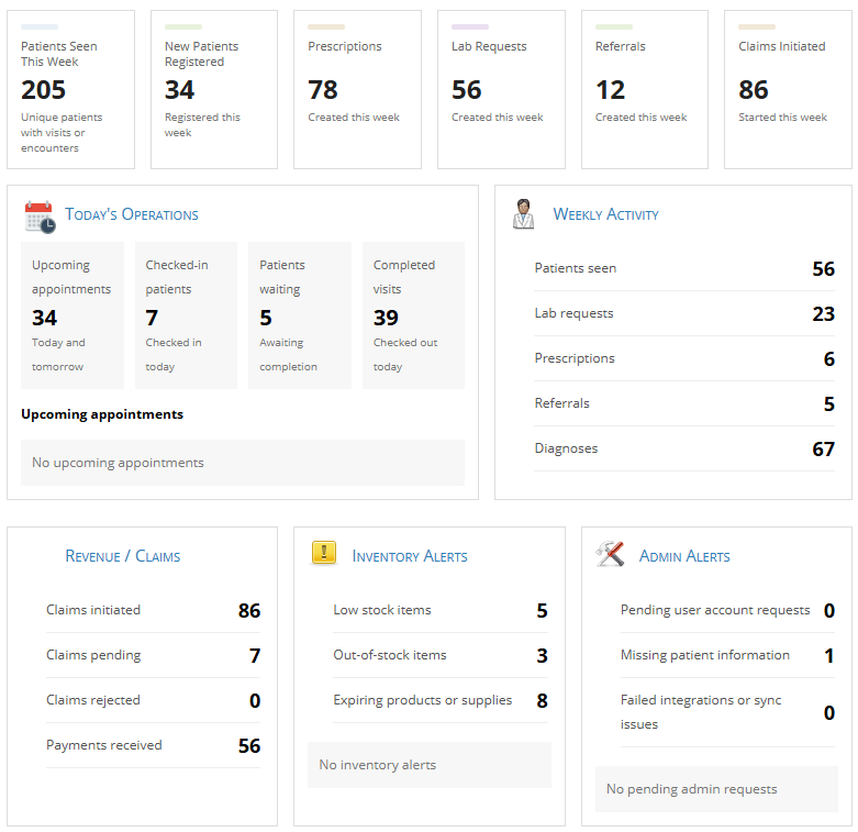 eIntelliHealth clinical dashboard showing weekly patient activity, operations, claims, inventory and admin alerts